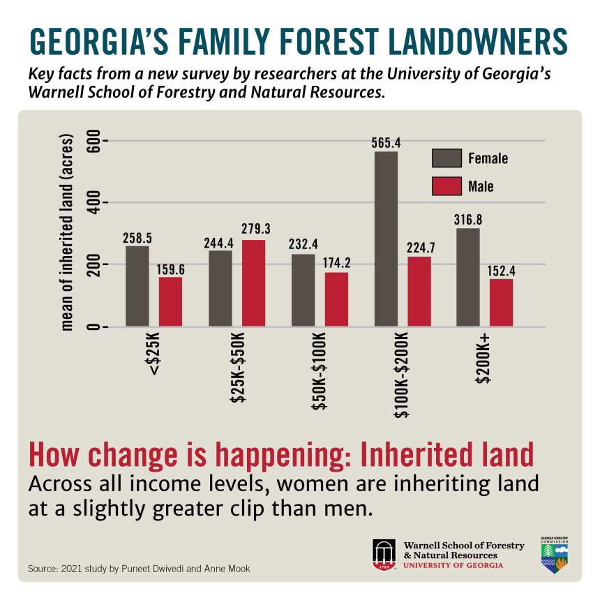 Chart shows numbers inheriting land