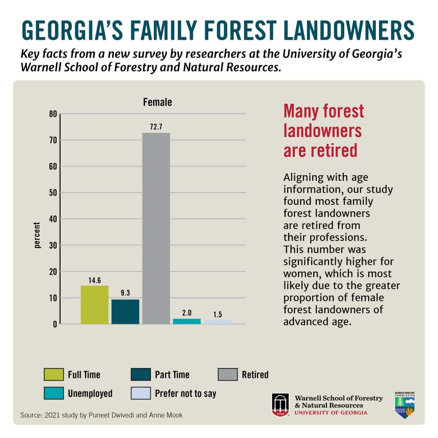 Many forest landowners are retired