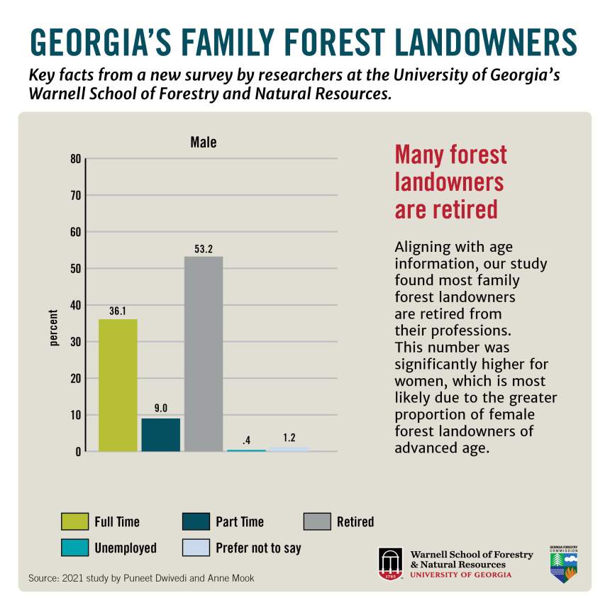 Many forest landowners are retired
